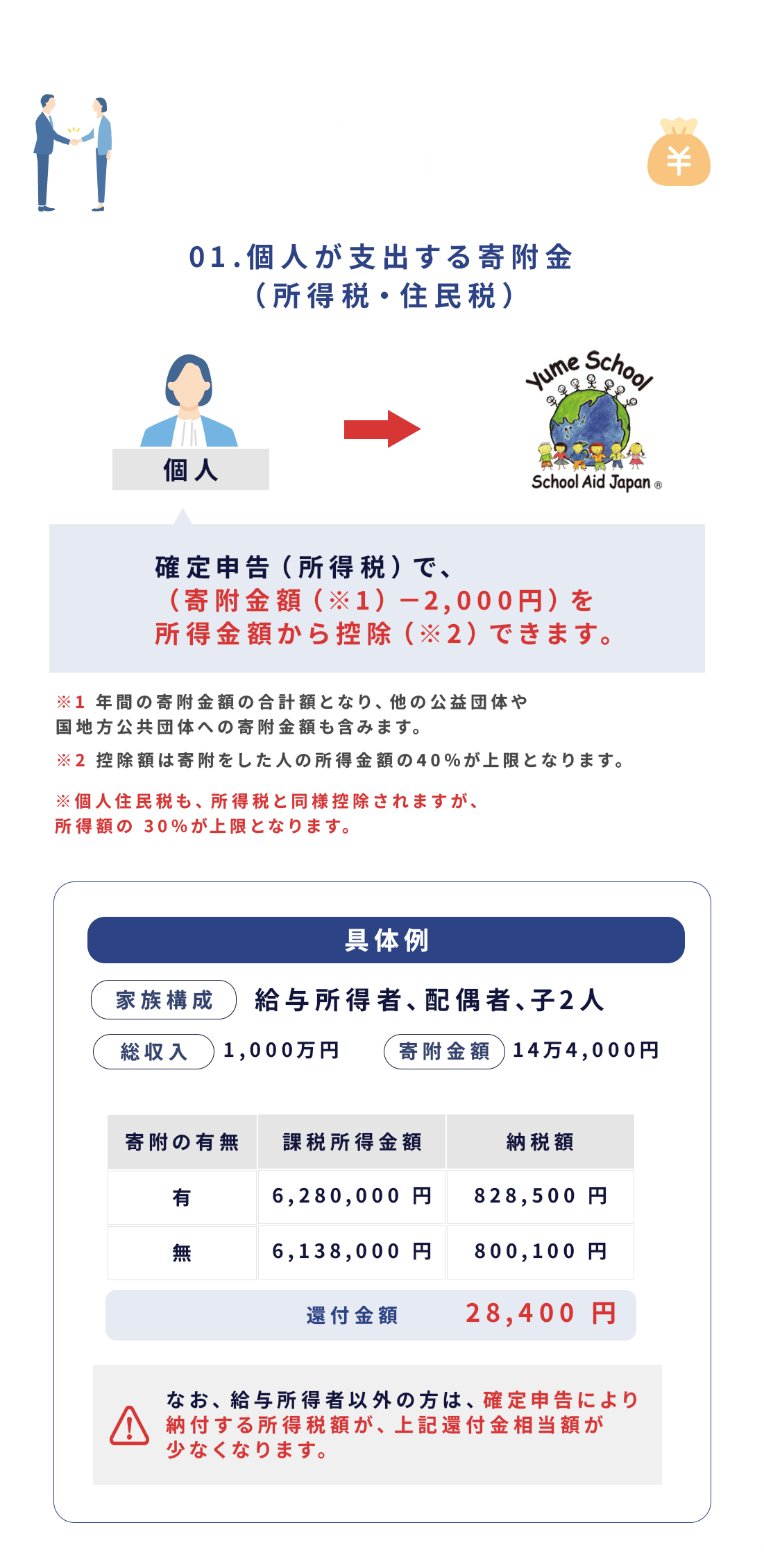 個人が支出する寄附金（所得税・住民税）