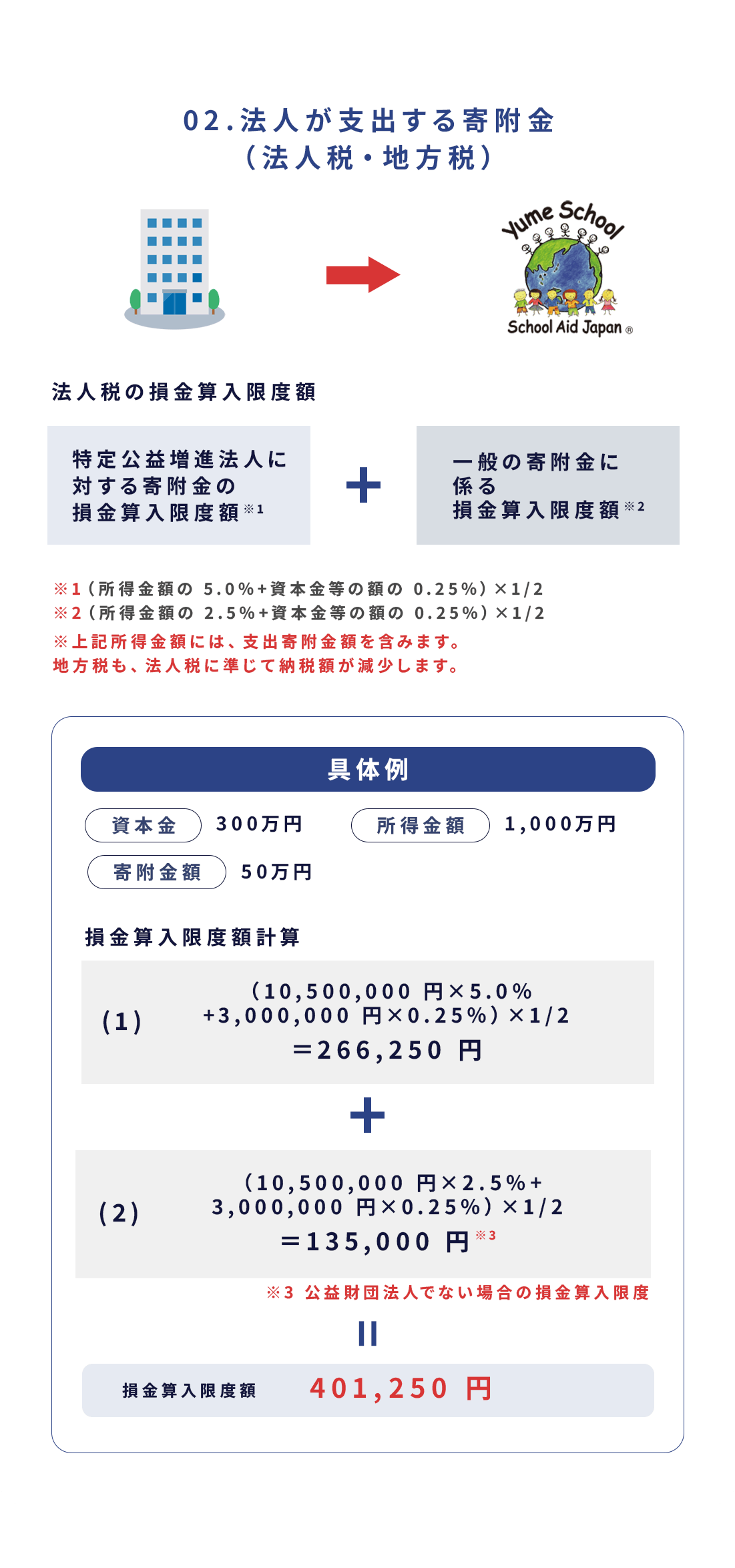 法人が支出する寄附金（法人税・地方税）