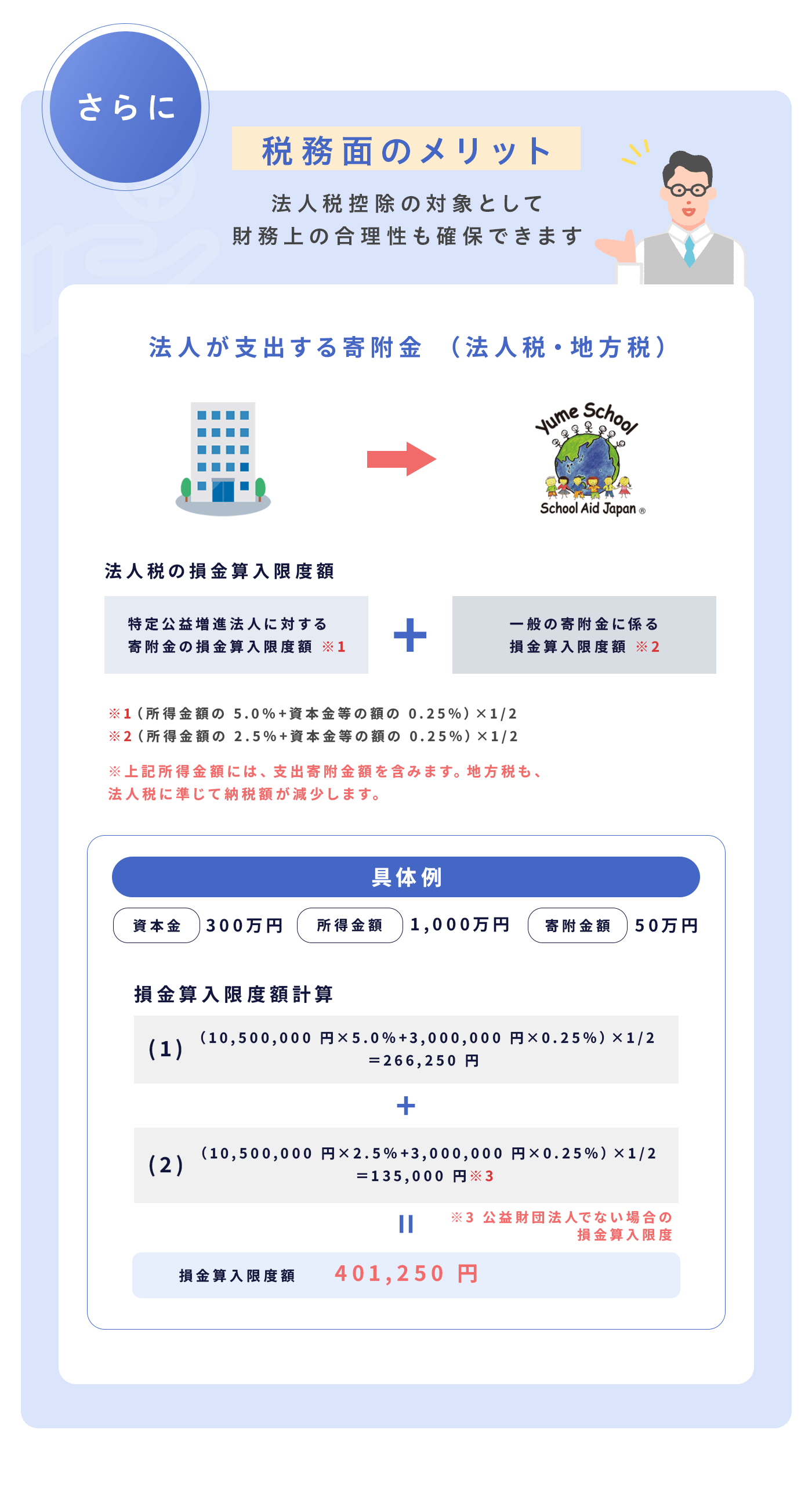さらに税務面のメリット 法人税控除の対象として財務上の合理性も確保できます