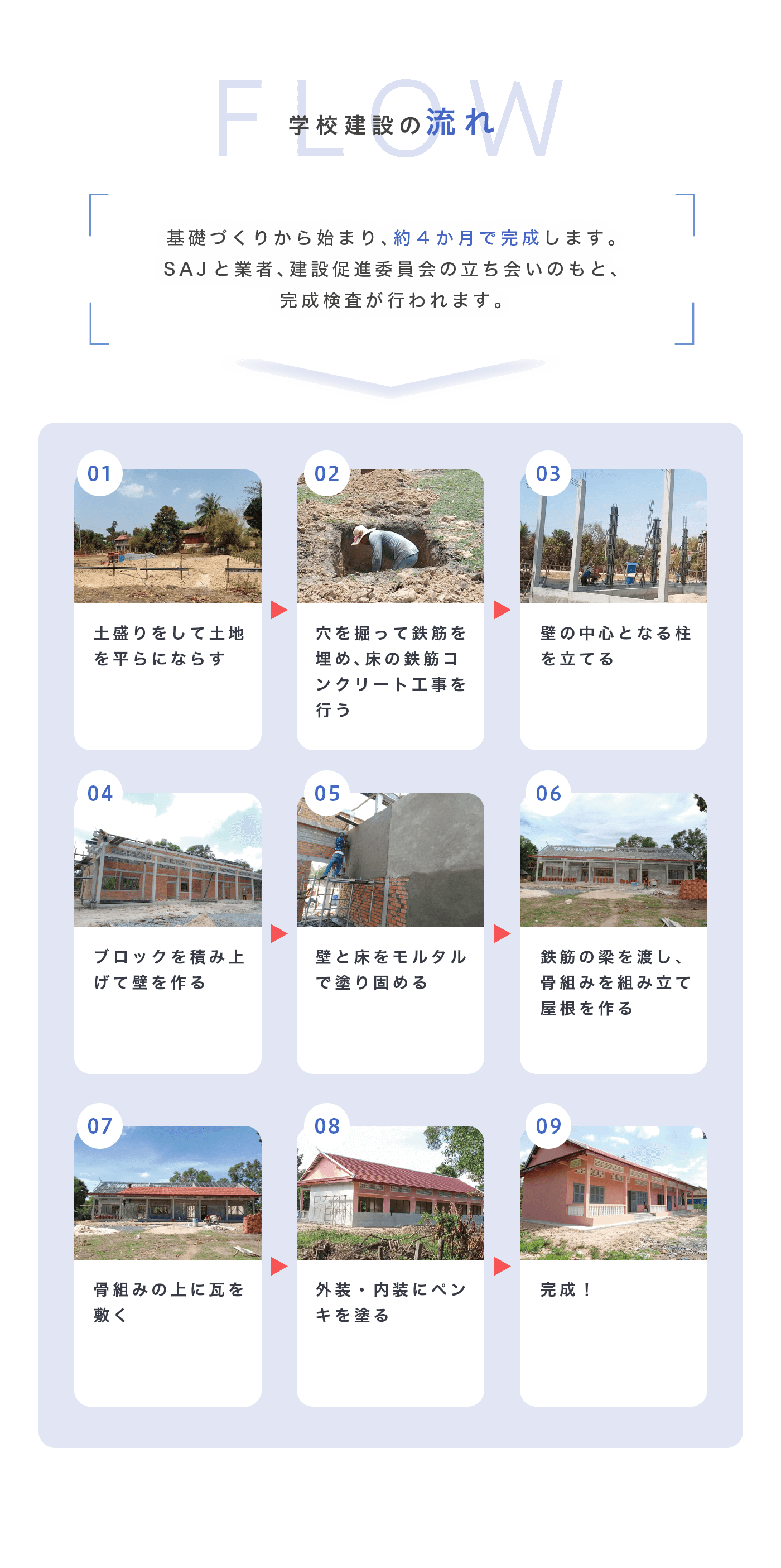 学校建設の流れ