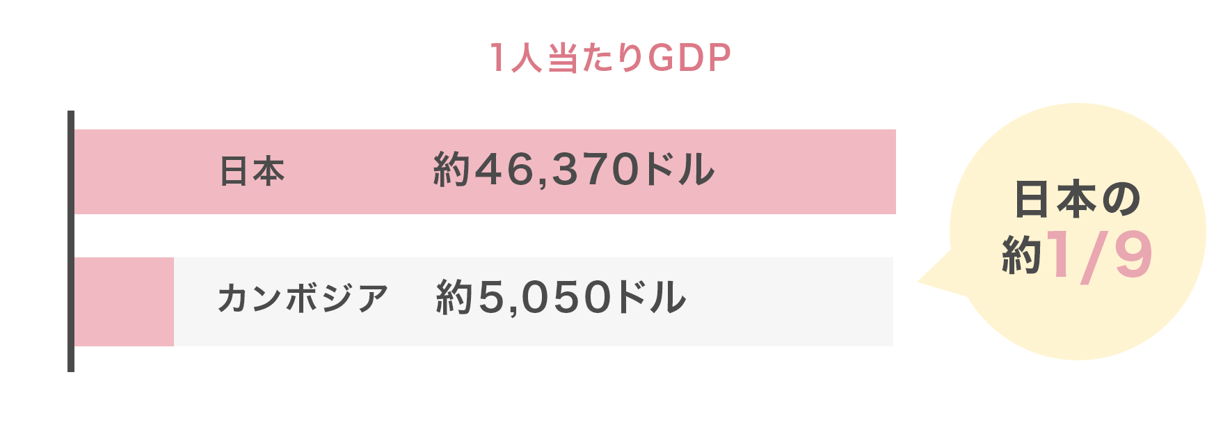 日本とカンボジアの一人当たりGDP