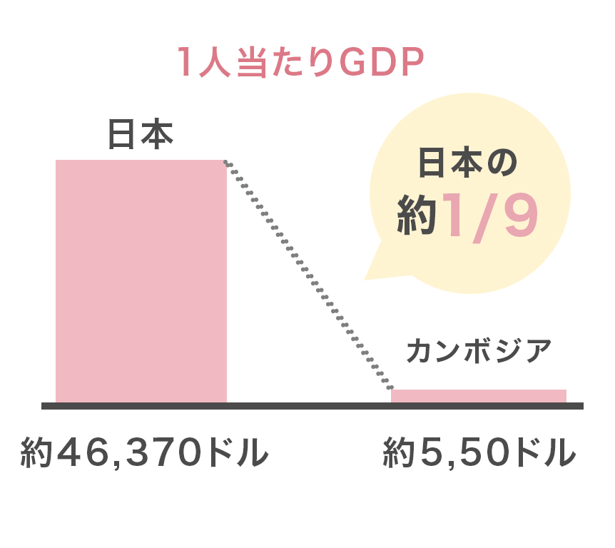 日本とカンボジアの一人当たりGDP