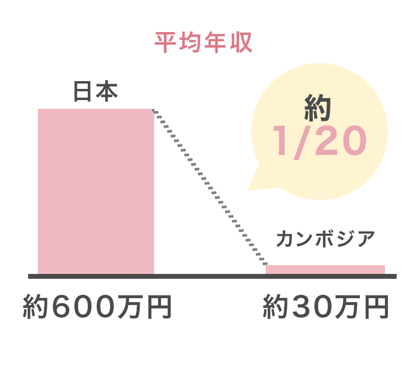 日本とカンボジアの平均年収