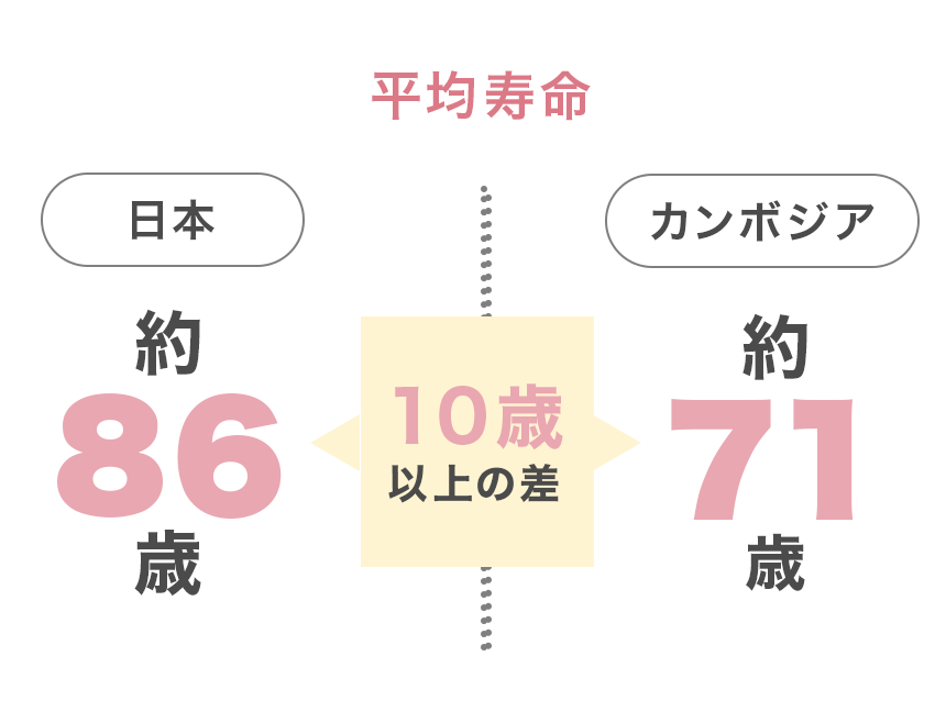 日本とカンボジアの平均寿命