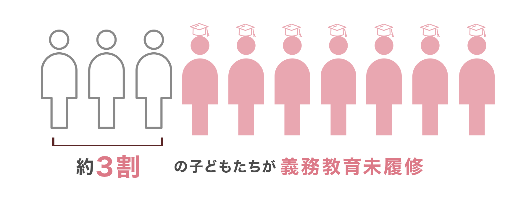 約3割の子どもたちが義務教育未履修