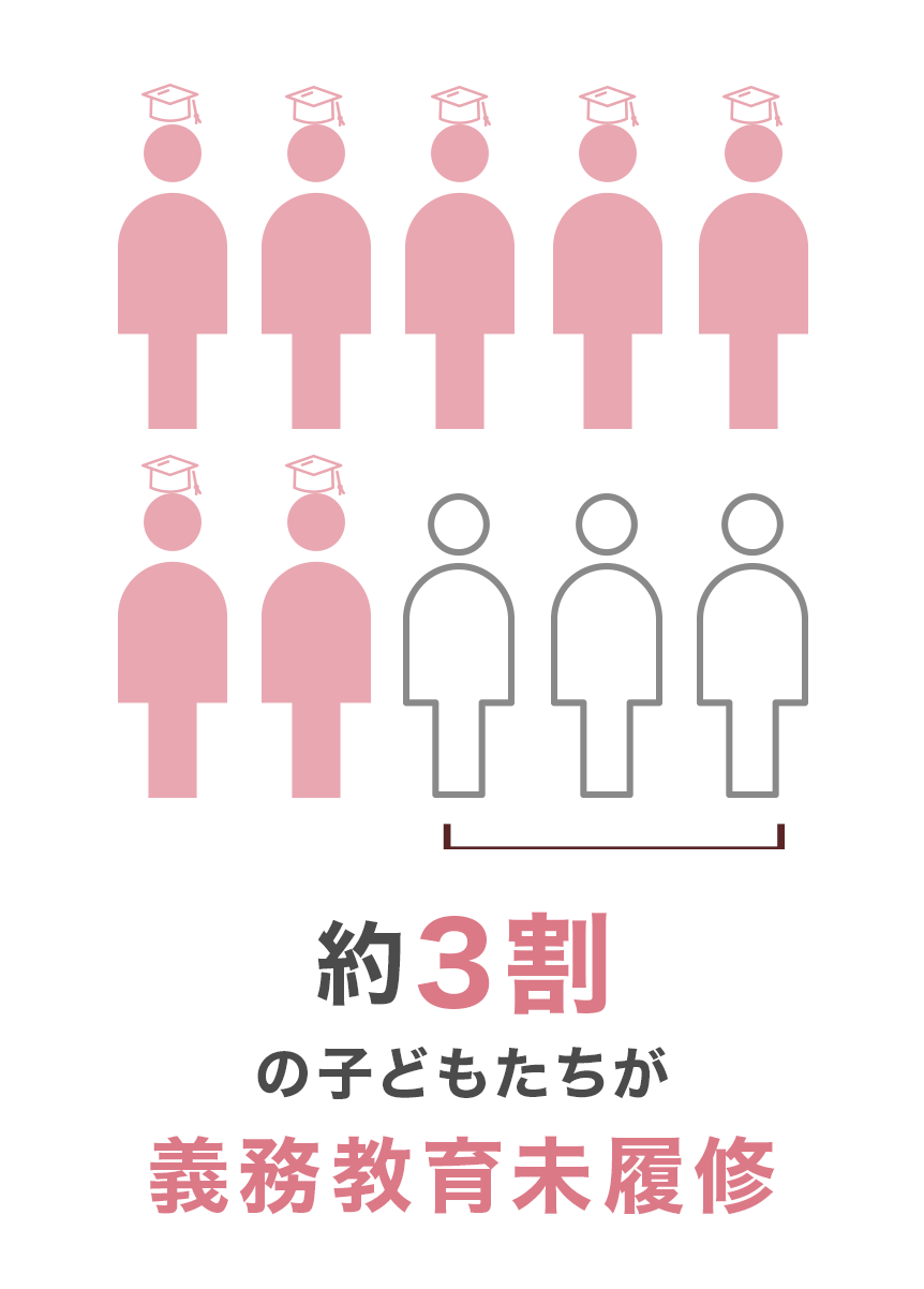 約3割の子どもたちが義務教育未履修